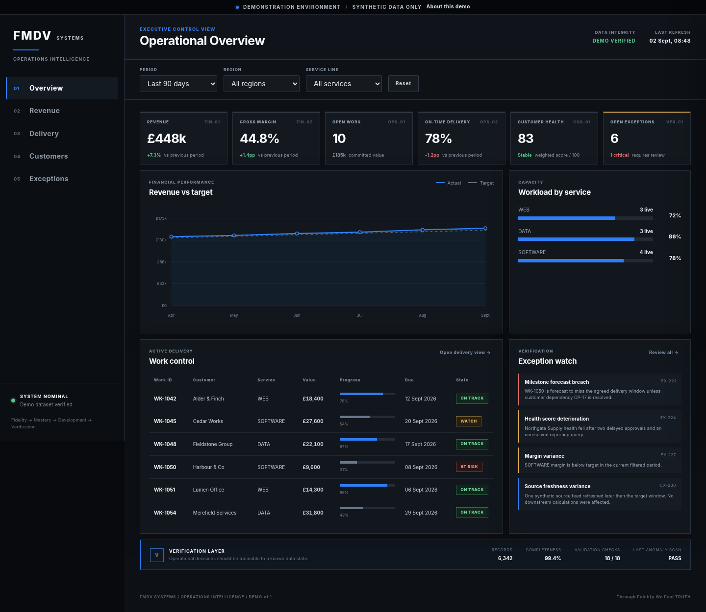 Operations Intelligence executive overview using synthetic data